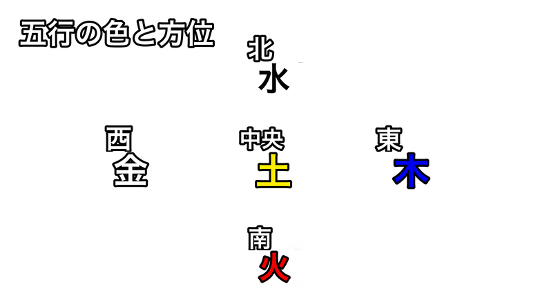 五行の色と方位:木は青・東、火は赤・南、土は黄・中央、金は白・西、水は黒・北