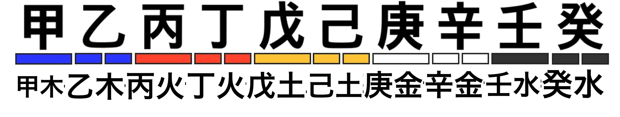 天干の陰陽五行の表記法