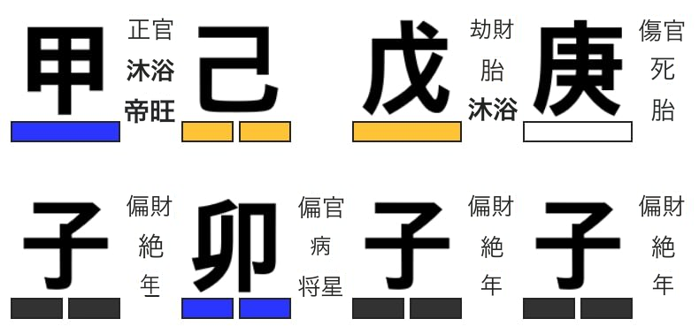 丁亥万歳暦での陰陽五行表示