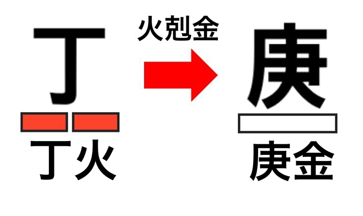 火剋金による正財