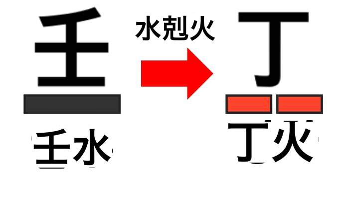 水剋火による正官
