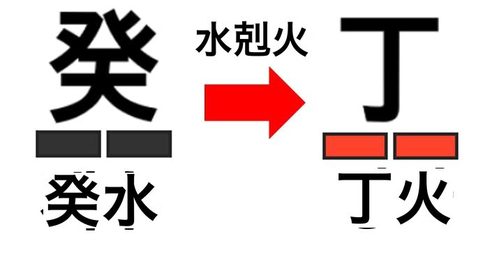 水剋火による偏官