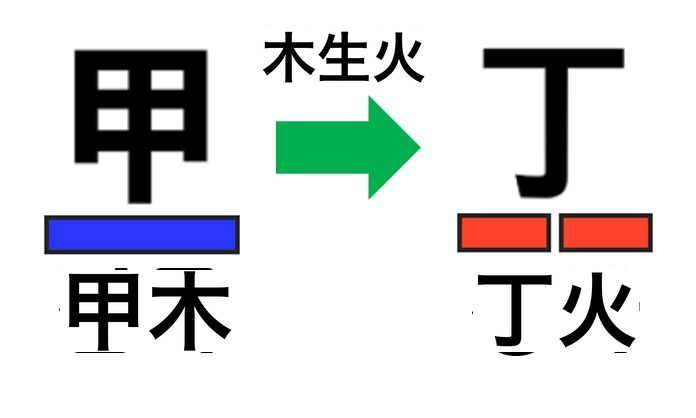 木生火による正印