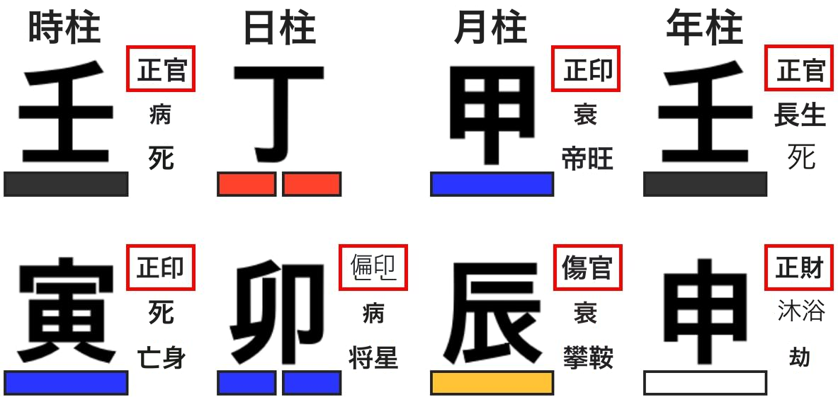 四柱八字の通変星
