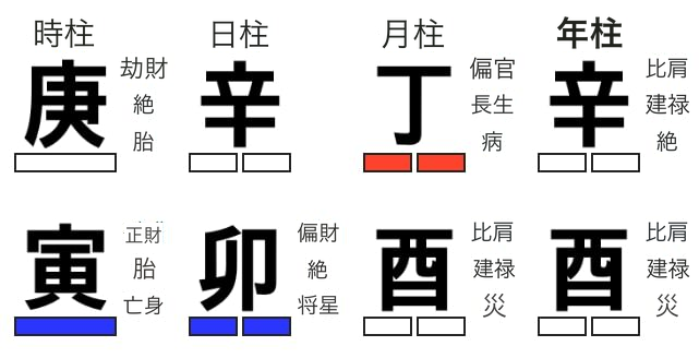 比劫が過剰な命式