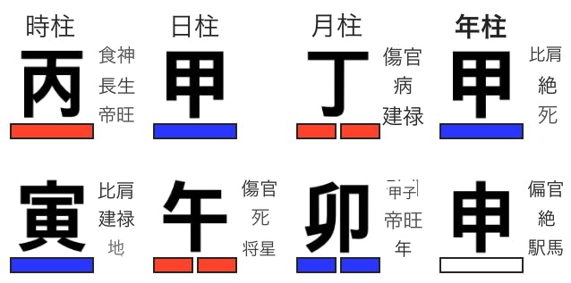 食傷が過剰な命式