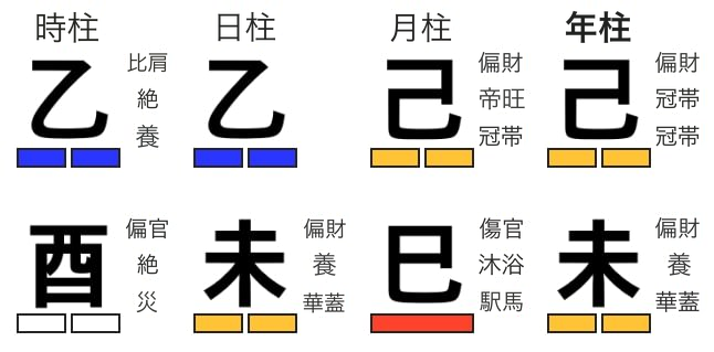 財星が過剰な命式