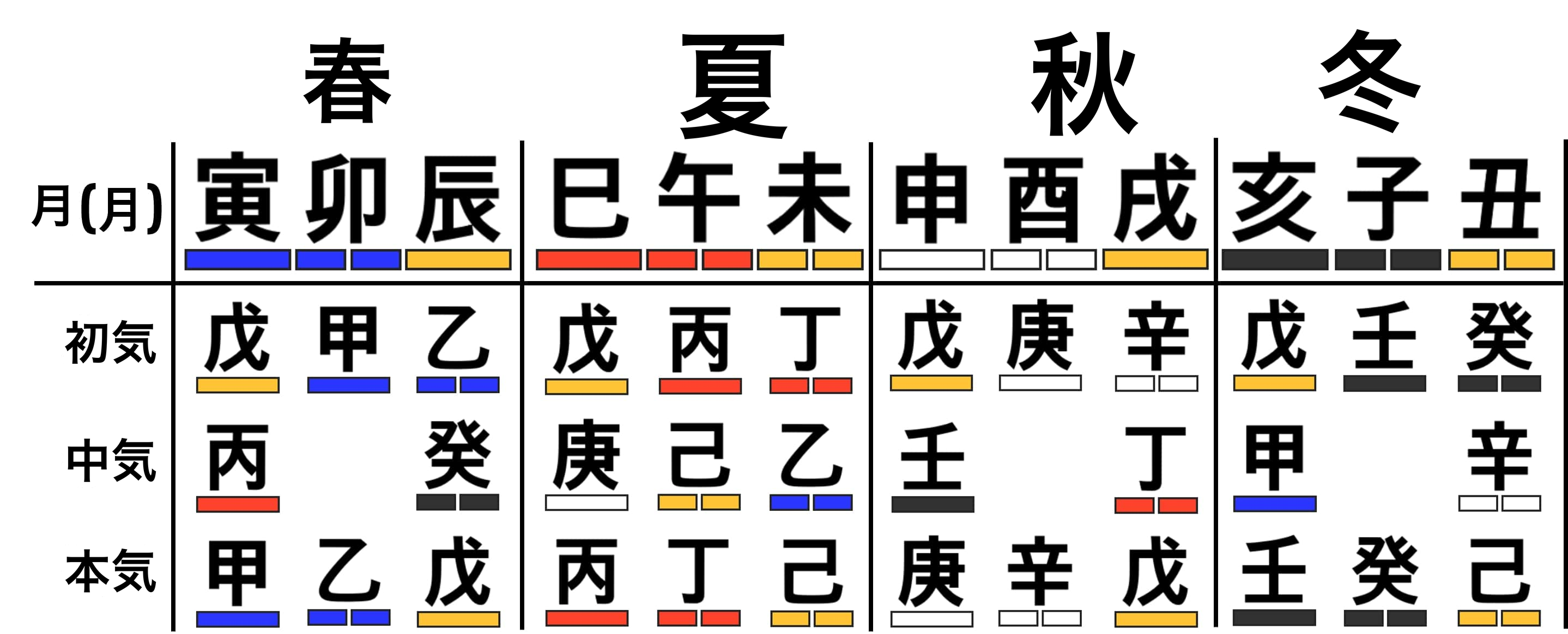 蔵干と陰陽五行の一覧