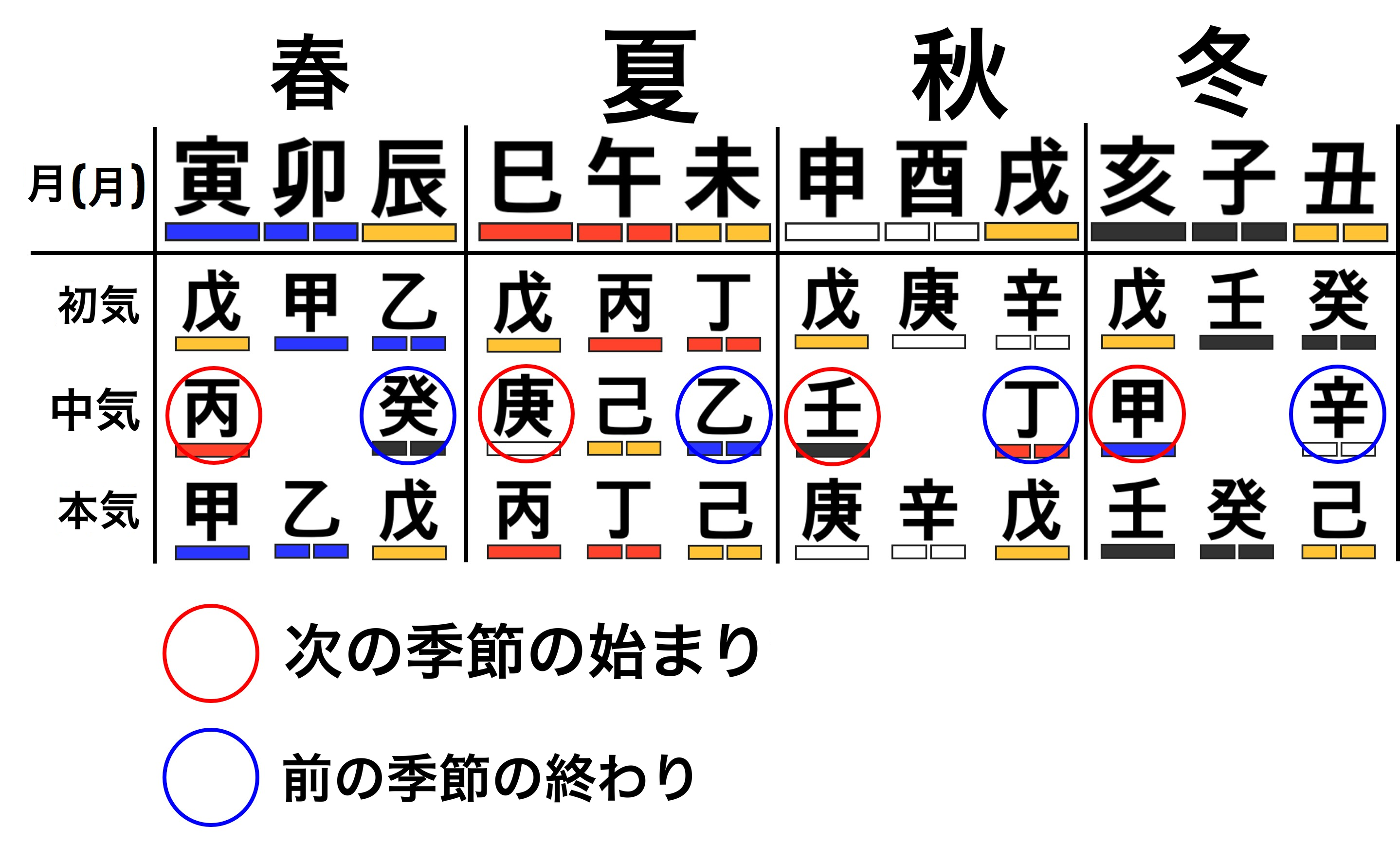 蔵干の中気