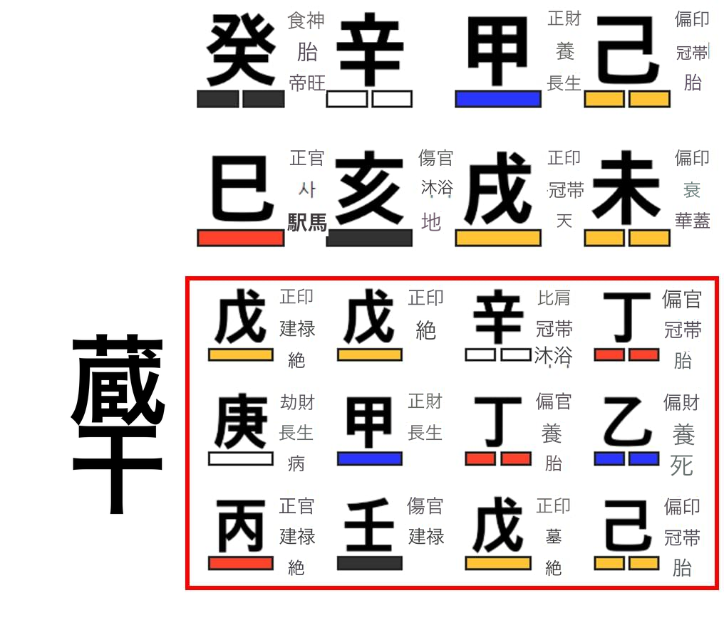 丁亥万歳暦での蔵干表示
