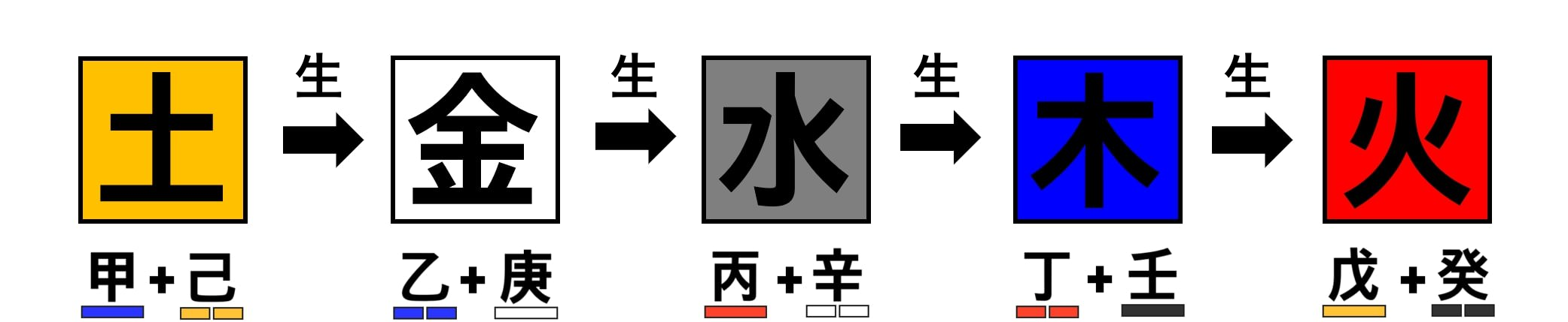 合化後の五行の順序