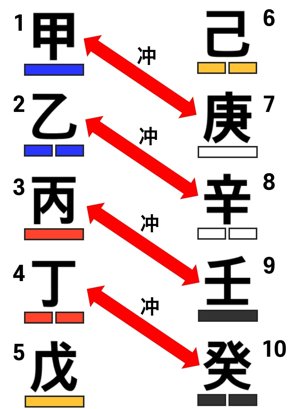 天干冲の模式図