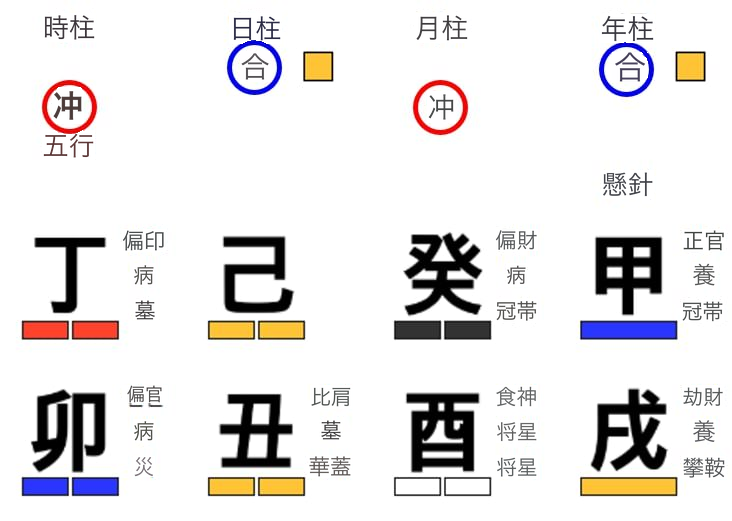 離れた天干同士の合と冲