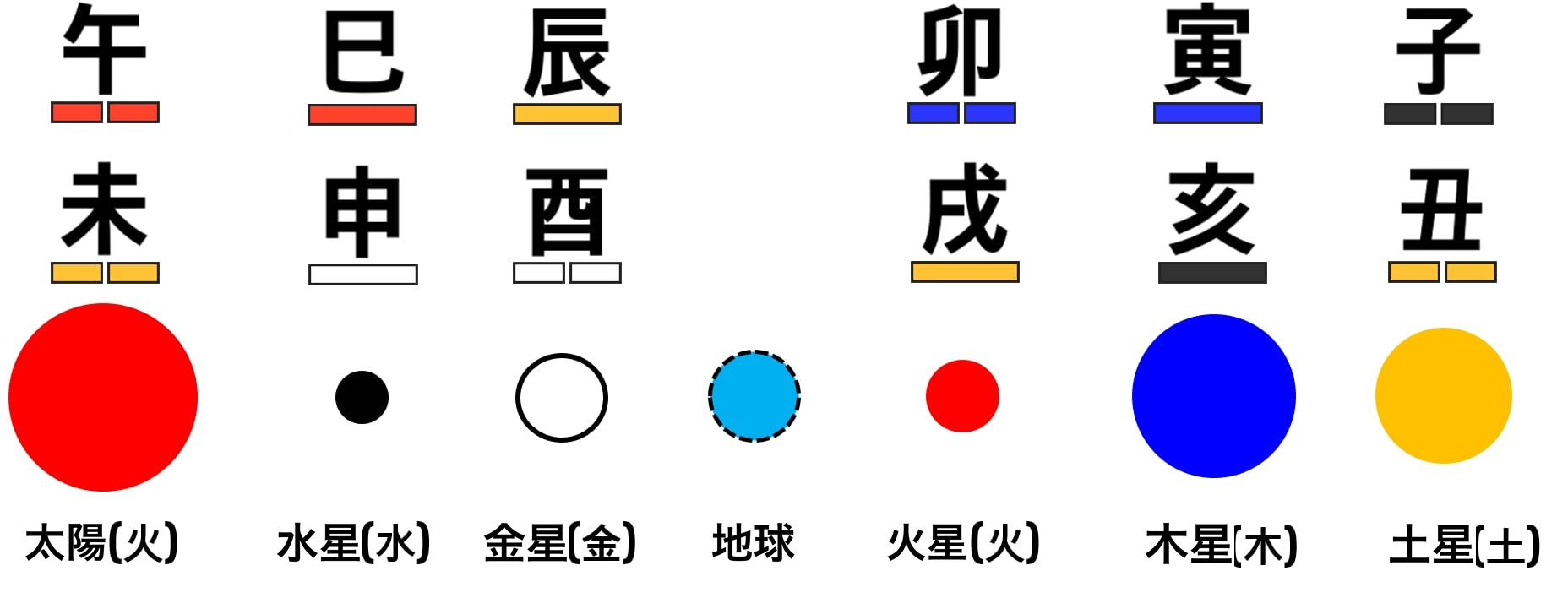 太陽系と六合の五行の対応