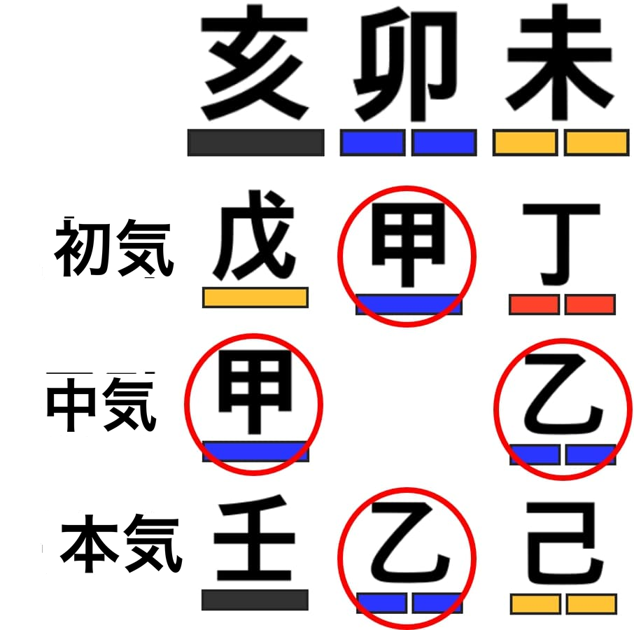 亥卯未の三合