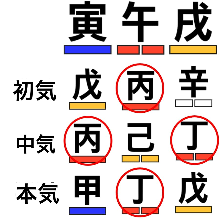 寅午戌の三合と蔵干