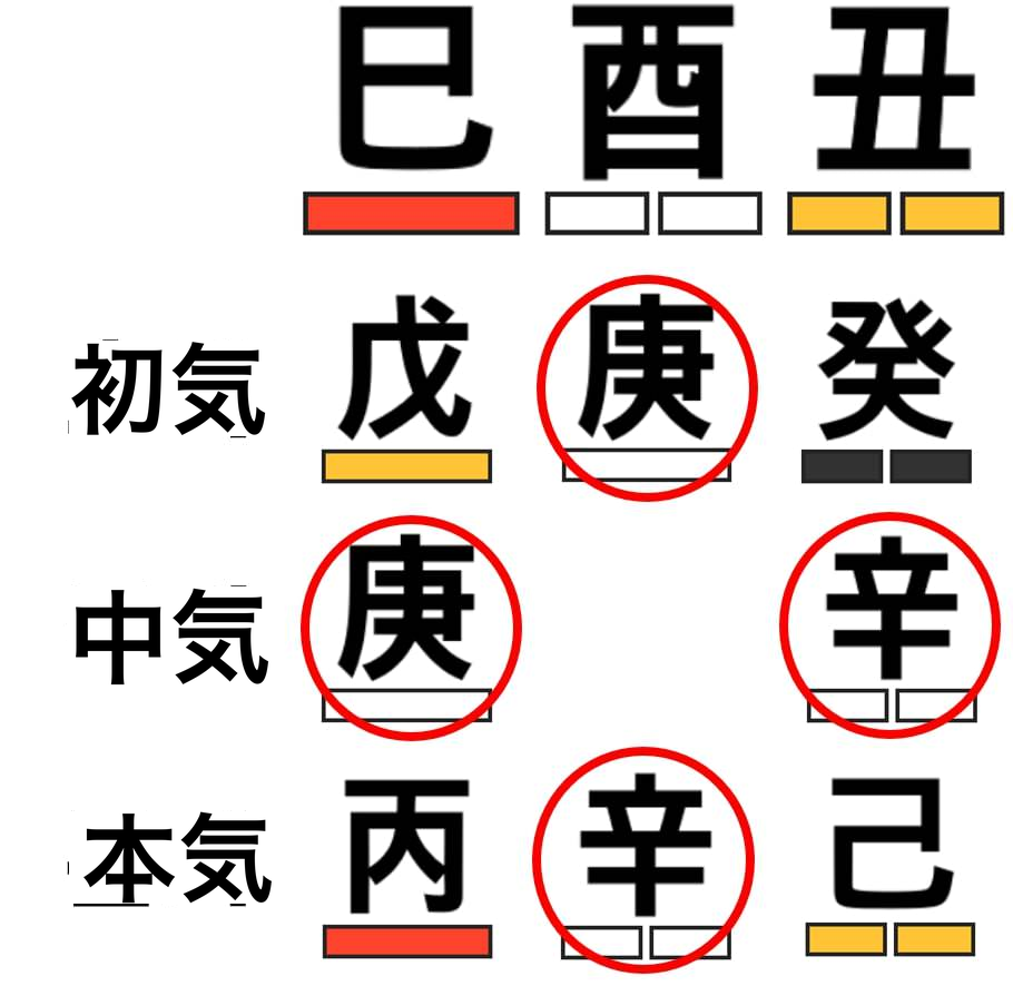 巳酉丑の三合と蔵干