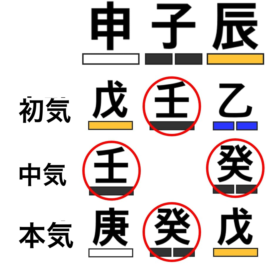 申子辰の三合と蔵干