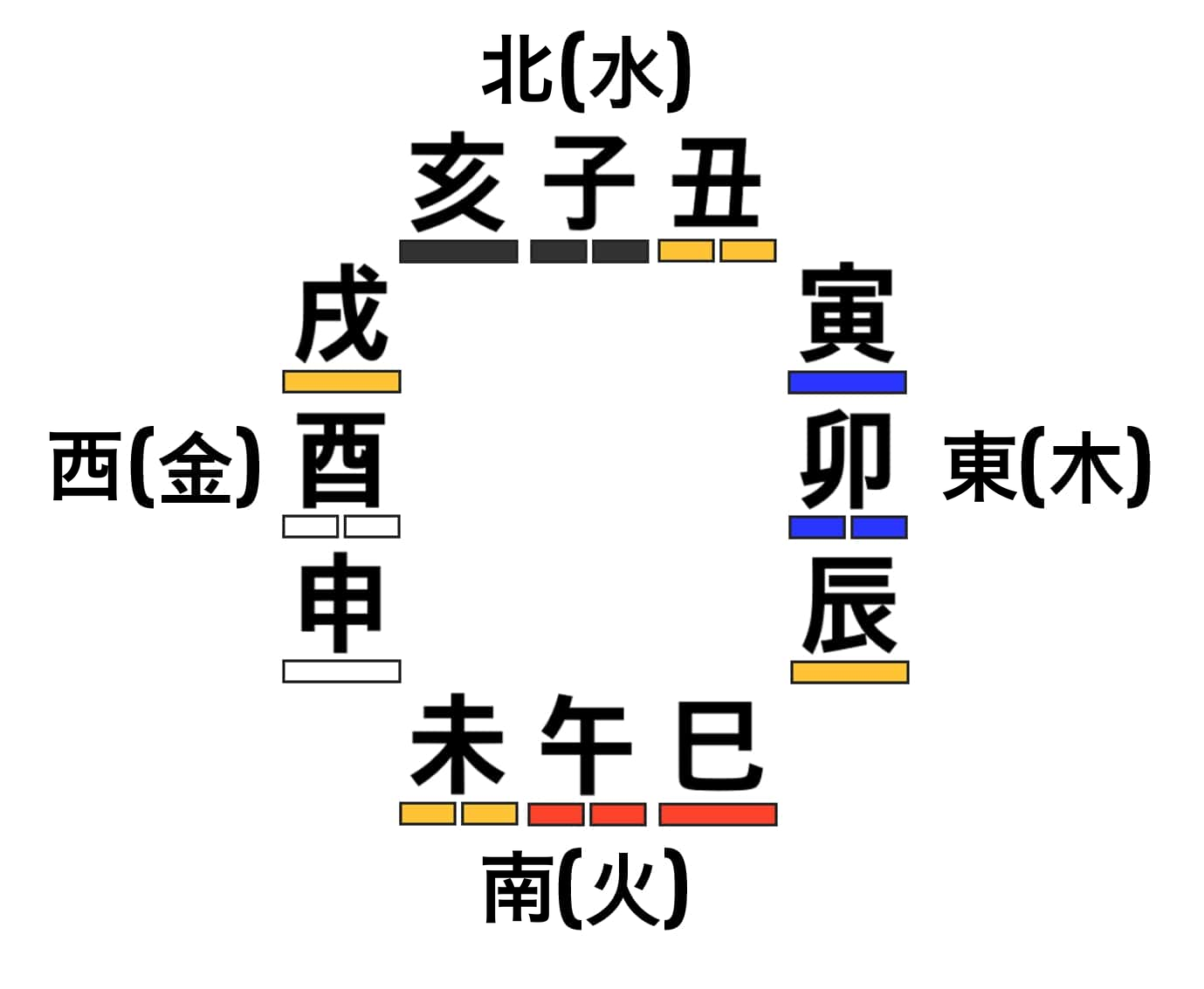 方合と方位
