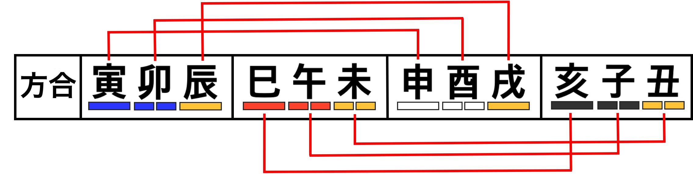 方合と地支冲