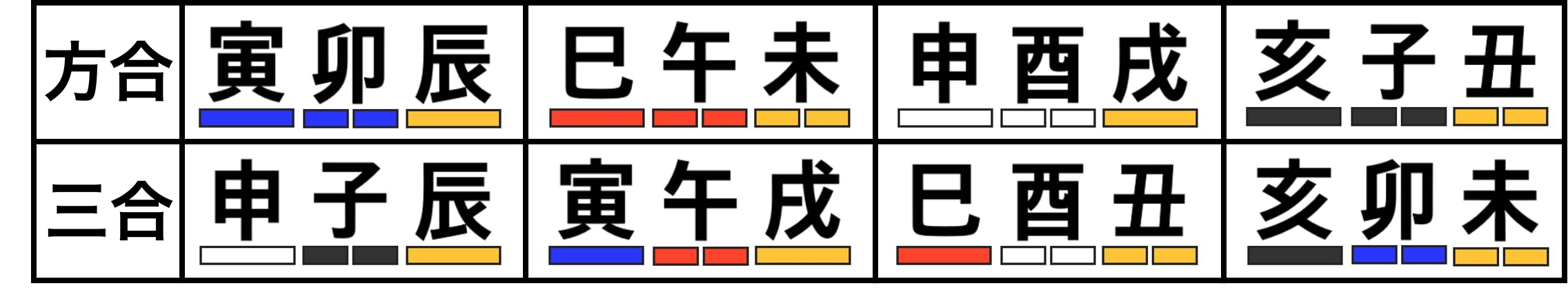 地支の刑の成立を説明する図