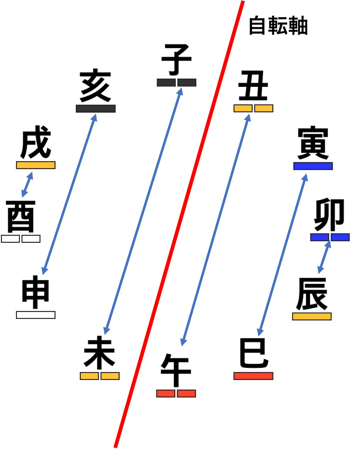 地支の六害
