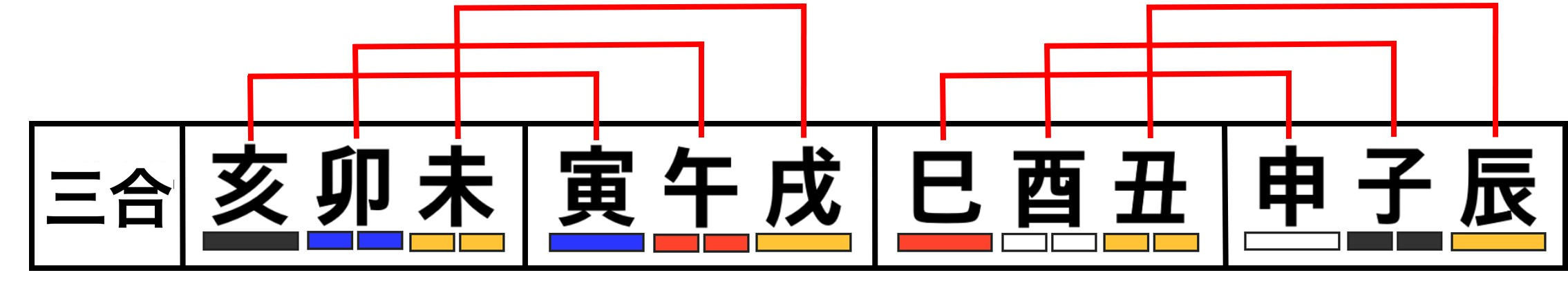 三合と地支の破