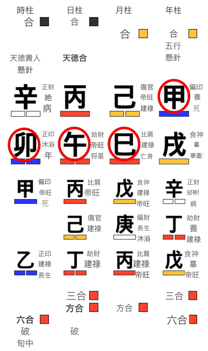 身強の命式