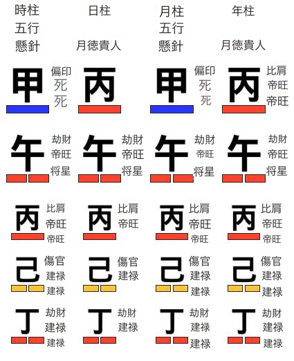 極端に身強の命式