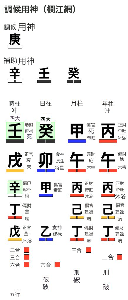 欄江網に基づく調候用神