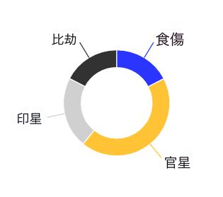 通関用神を考える五行分布