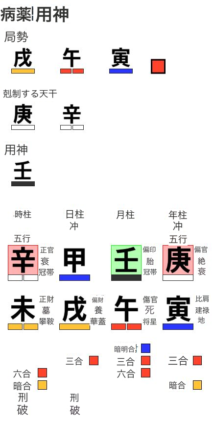 病薬用神の例