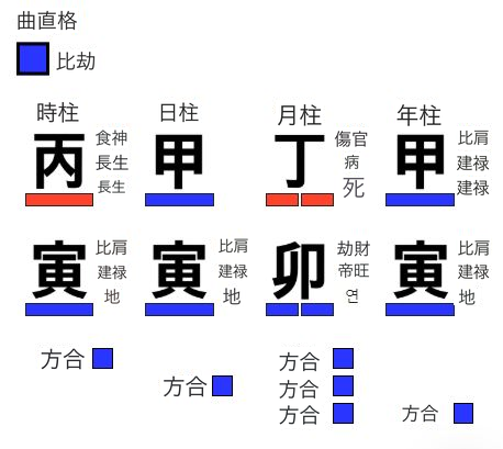 曲直格の用神
