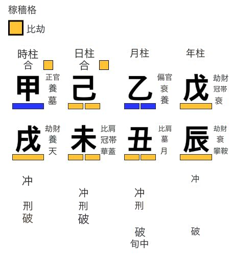 稼穡格の用神
