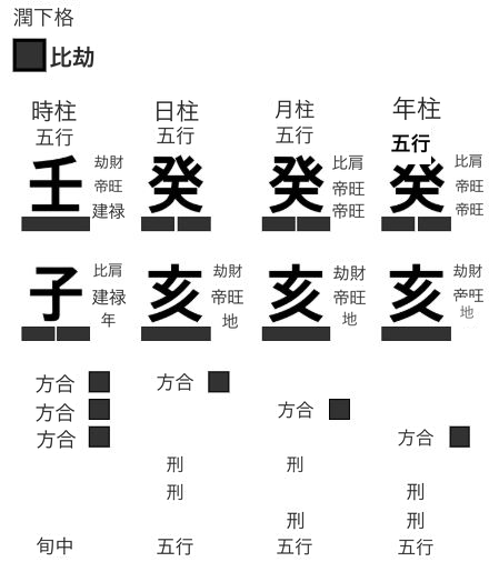 潤下格の用神