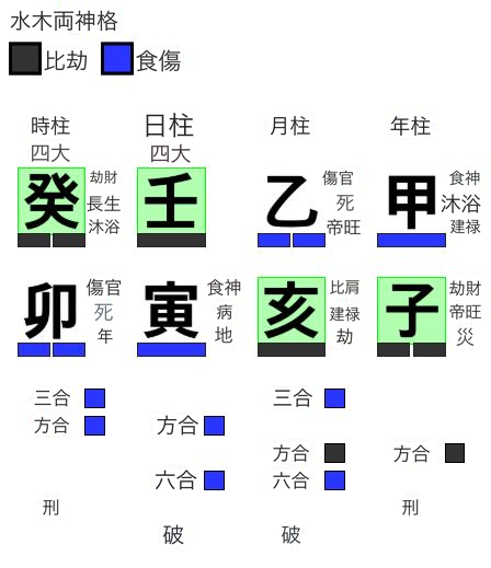 水木両神格の用神