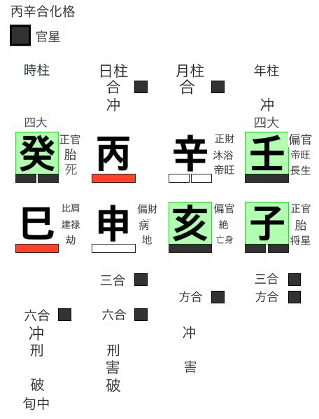 丙辛合化格の用神