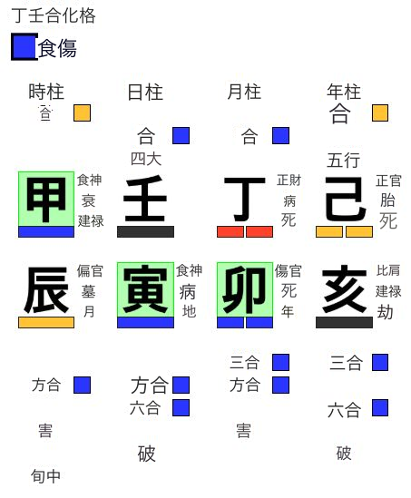 丁壬合化格の用神