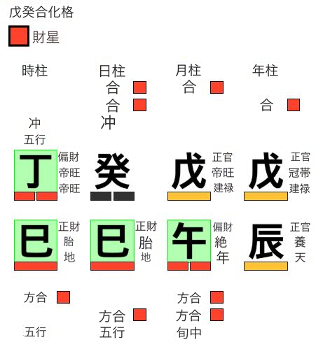 戊癸合化格の用神