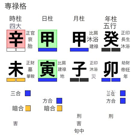 甲寅日柱の専禄格