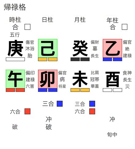 己卯日柱の帰禄格