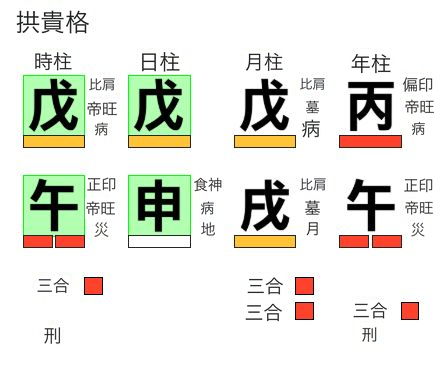 戊申日・戊午時の拱貴格