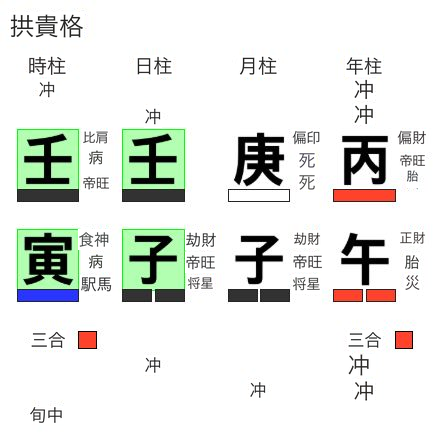 壬子日・壬寅時の拱貴格