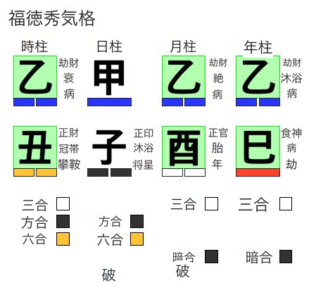 鄧小平の命式とされる福徳秀気格