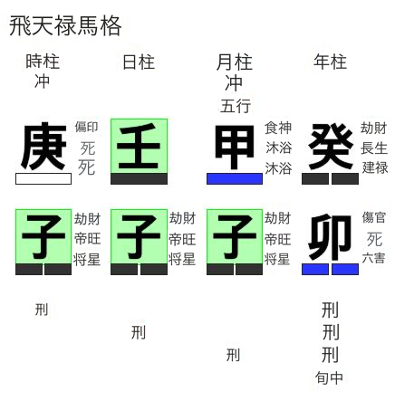 壬子日柱の飛天禄馬格