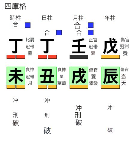 朱元璋の四庫格の命式
