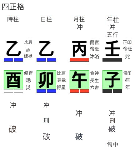 四正格の命式