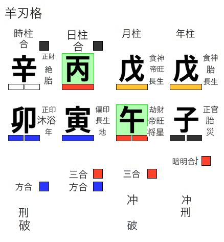 羊刃格