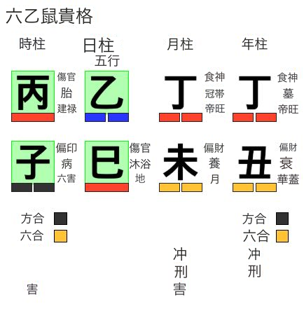 乙巳日柱の六乙鼠貴格