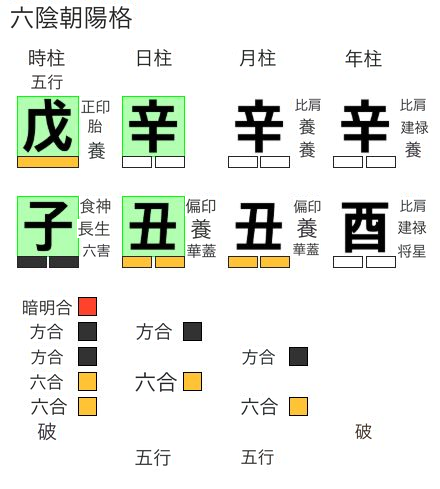 辛丑日柱の六陰朝陽格